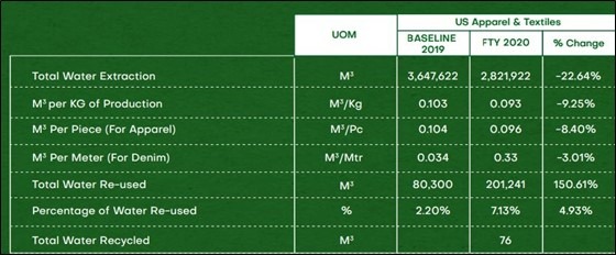 Water conservation progress of US Apparel and Textiles 