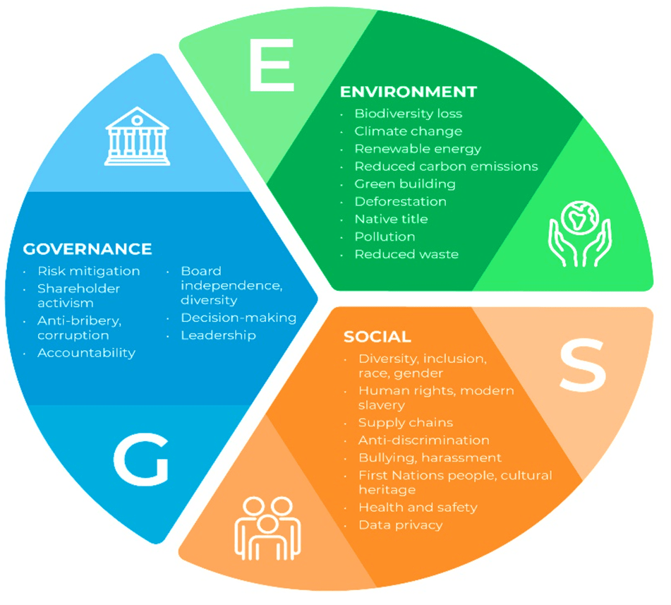 ESG areas of concern (Farnsworth et al. 2022).