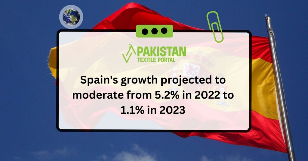 Spain's growth projected to moderate from 5.2% in 2022 to 1.1% in 2023