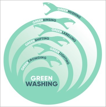 Main greenwashing tactics (Willis et al. 2023).