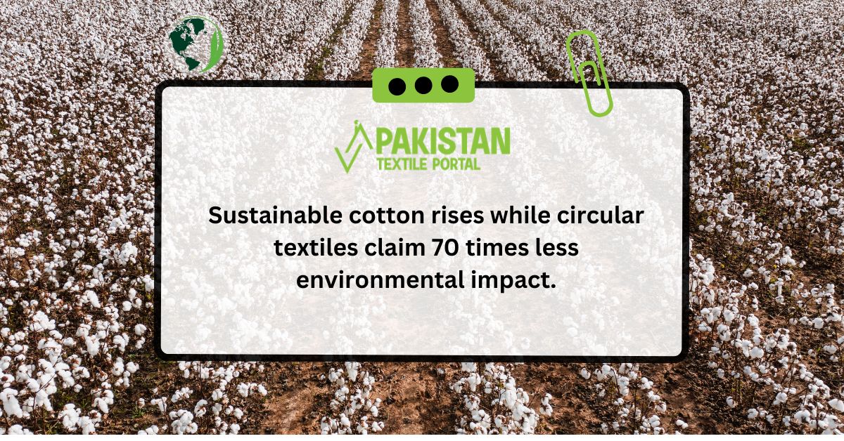 Sustainable cotton rises while circular textiles claim 70 times less environmental impact.