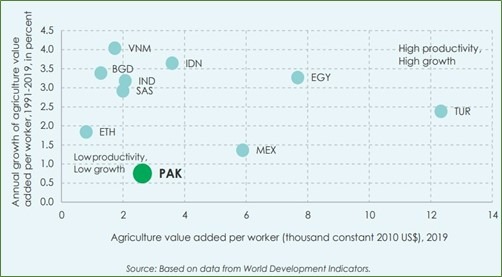 Agricultural value added per worker in constant 2010 US$, 1991-2019
