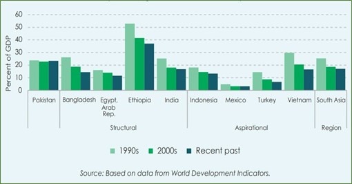 Share of agriculture in GDP, 1990 - 2020