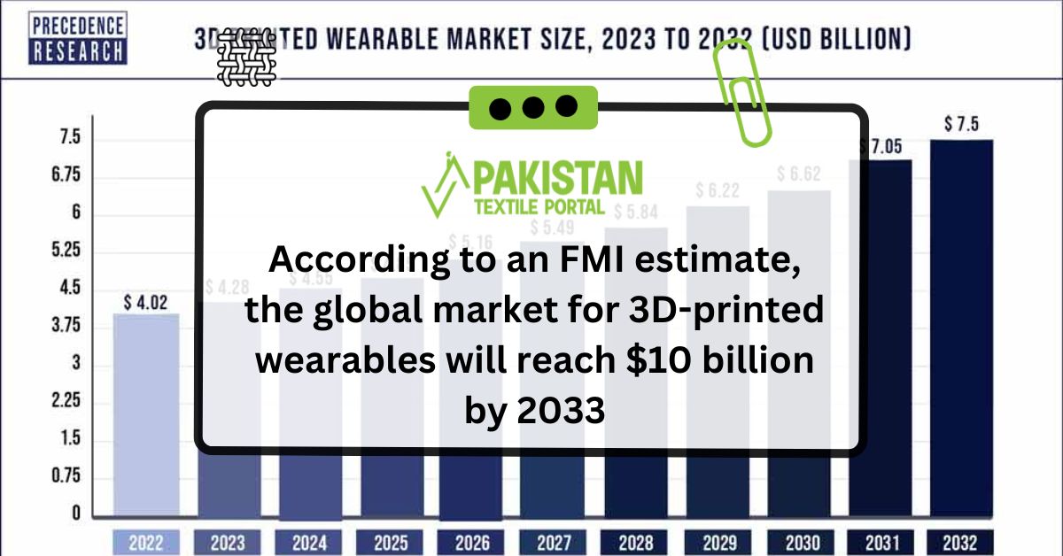 According to an FMI estimate, the global market for 3D-printed wearables will reach $10 billion by 2033
