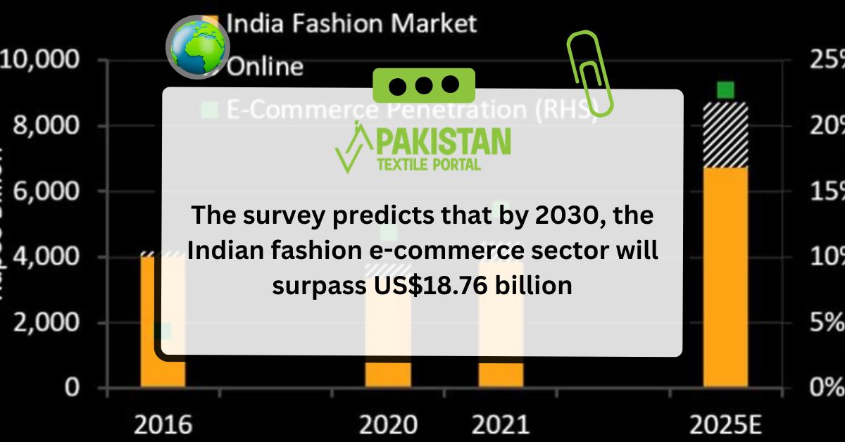 The survey predicts that by 2030, the Indian fashion e-commerce sector will surpass US$18.76 billion