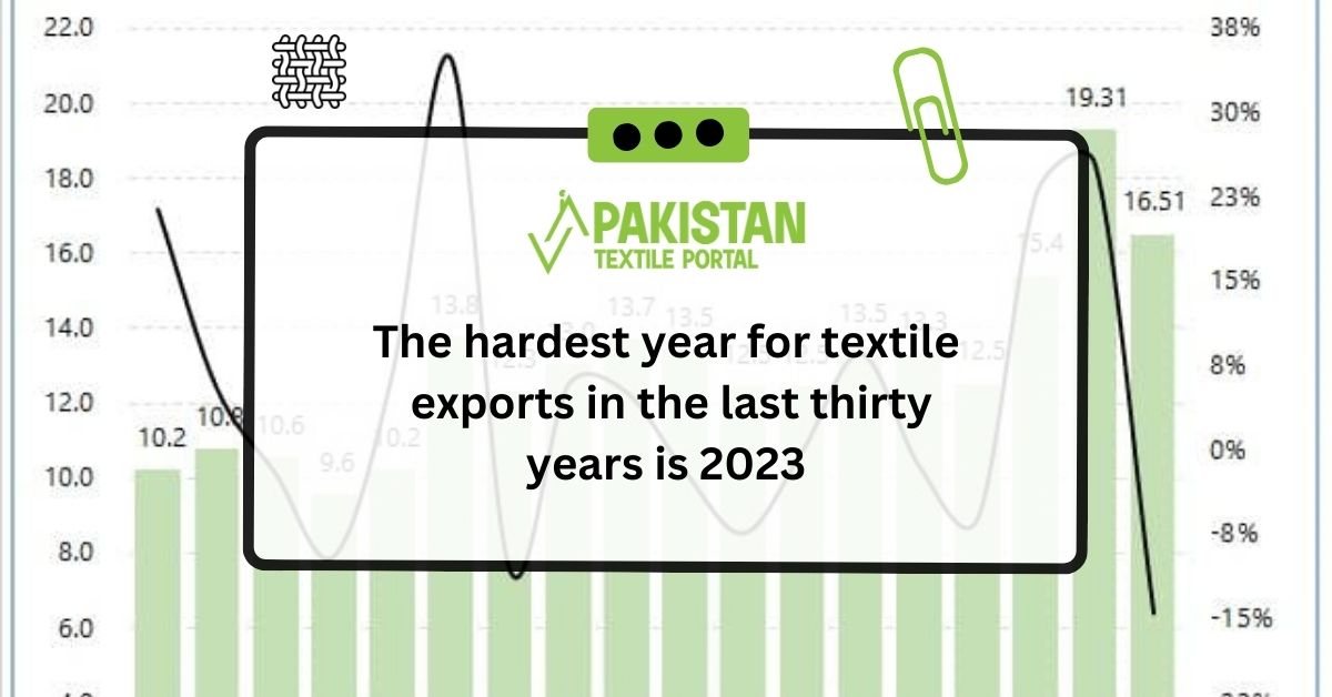 The hardest year for textile exports in the last thirty years is 2023