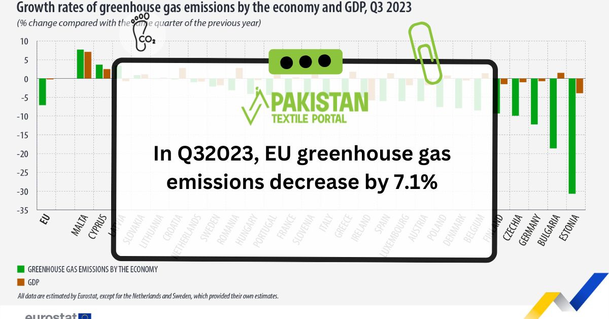 In Q32023, EU greenhouse gas emissions decrease by 7.1%
