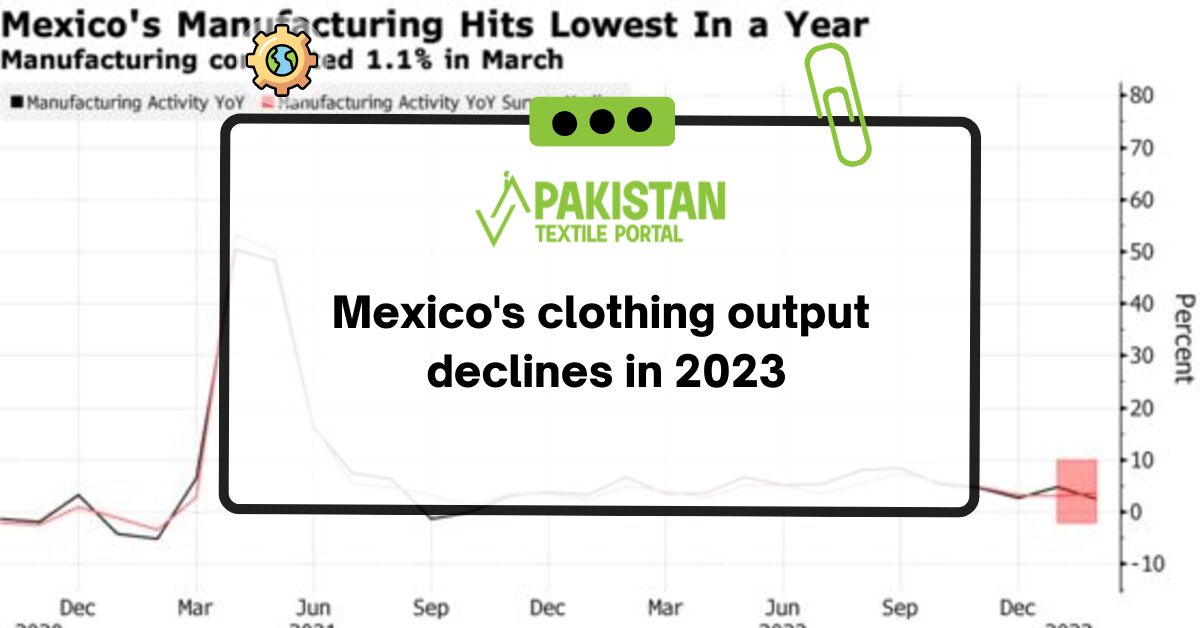 Mexico’s clothing output declines in 2023