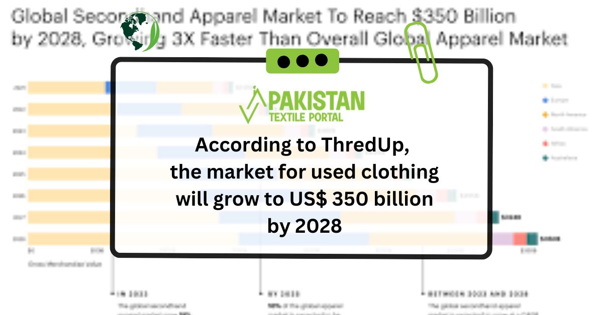 According to ThredUp, the market for used clothing will grow to US$ 350 billion by 2028