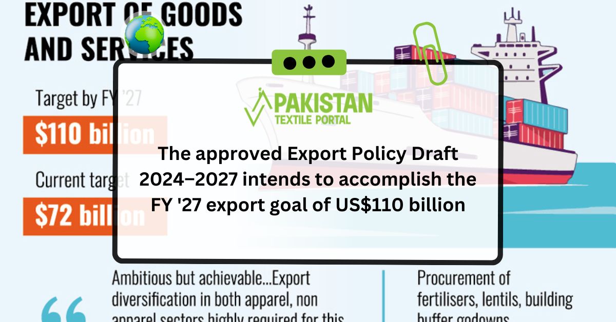 The approved Export Policy Draft 2024–2027 intends to accomplish the FY ’27 export goal of US$110 billion