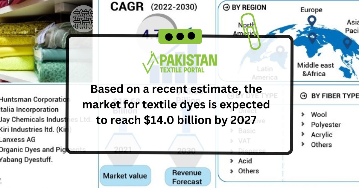 Based on a recent estimate, the market for textile dyes is expected to reach $14.0 billion by 2027