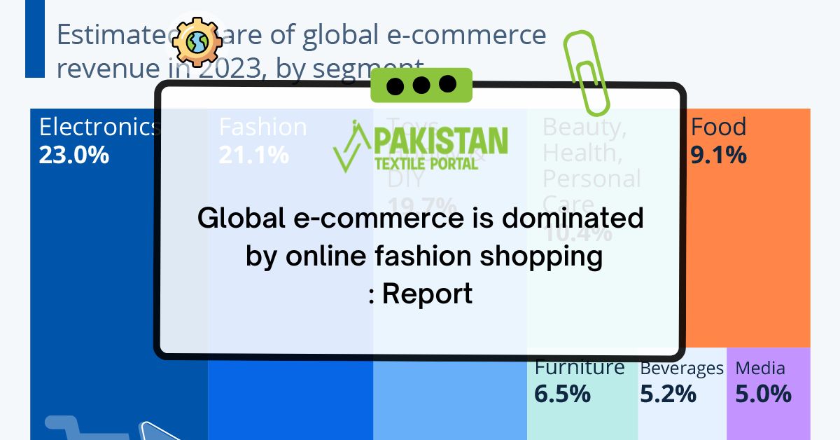 Global e-commerce is dominated by online fashion shopping: Report