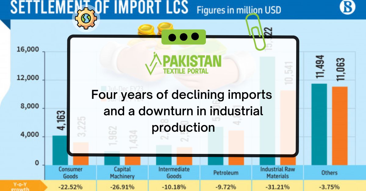 Four years of declining imports and a downturn in industrial production