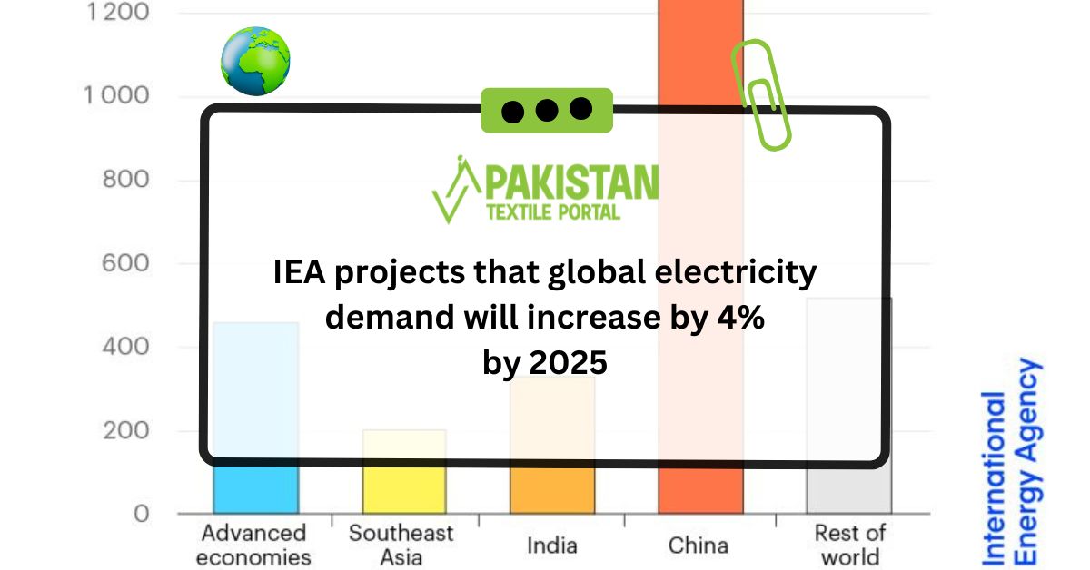 IEA projects that global electricity demand will increase by 4% by 2025